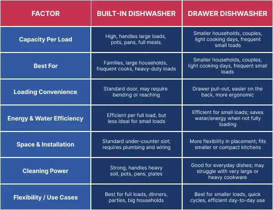 Built-in vs Drawer dishwasher comparison chart: capacity, convenience, efficiency, and cleaning power.